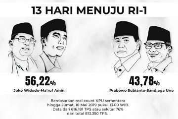 Real count KPU capai 76%