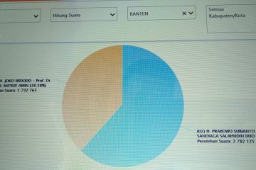 Situng Banten: Jokowi-Ma'ruf 38,38 persen, Prabowo-Sandi 61,62 persen