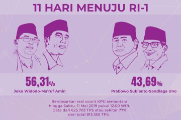 Real count KPU kini 77%, selisih suara 14,9 juta