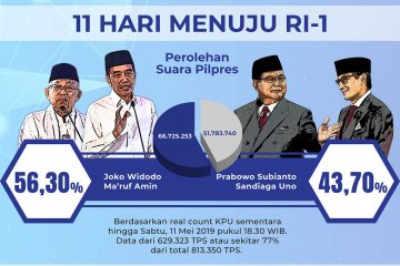 Real count KPU 77%, selisih suara 14,9 juta