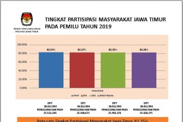 KPU Jatim: Tingkat partisipasi masyarakat lampaui target