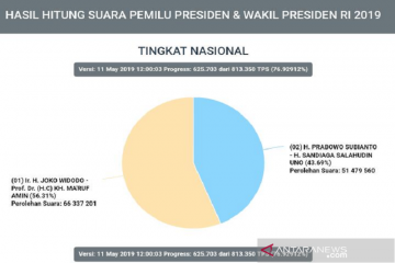 Situng KPU capai 76,9 persen, Jokowi-Ma'ruf unggul 14 juta suara