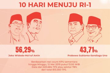 Real count KPU 78%, selisih suara 15 juta