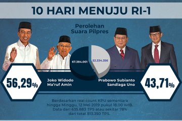 Real count KPU 78%, selisih suara 15 juta