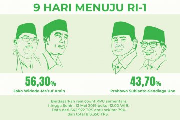 Real count KPU 79%, selisih suara 15,2 juta