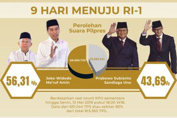 Real count KPU 80%, selisih suara 15,5 juta