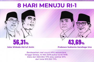 Real count KPU 81%, selisih 15,7 juta suara