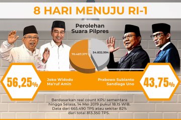 Real count KPU 82%, selisih 15,7 juta suara