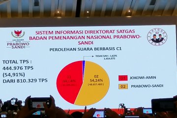 BPN Prabowo-Sandi paparkan hasil penghitungan internal