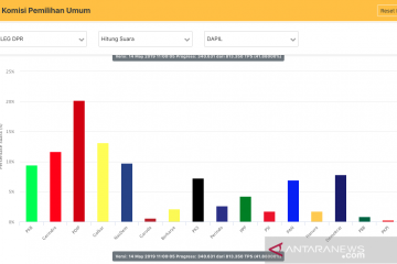 Situng KPU 41,88 persen, sembilan parpol diperkirakan masuk Senayan