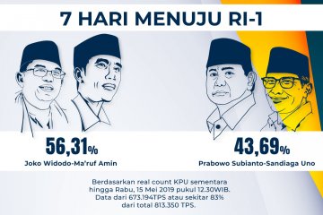 Real count KPU 83%, selisih suara 15,8 juta