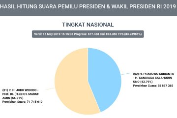 Data Situng KPU cakup 83,28 persen TPS