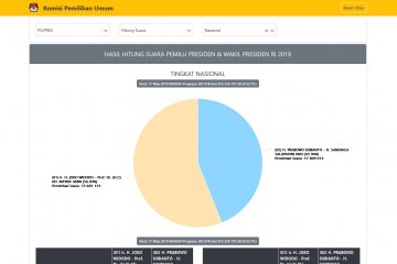 Situng KPU 85,81 persen, Jokowi peroleh 73,68 juta suara