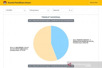 Situng KPU 88,6 persen, perolehan suara Parbowo tembus 60 juta suara