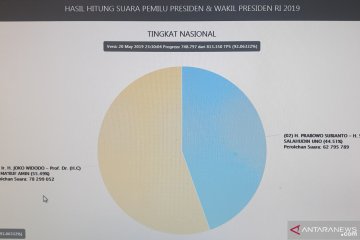 Data 92 persen, Jokowi dan Prabowo selisih 15,5 juta suara