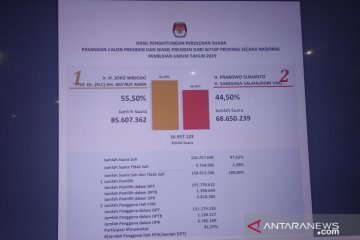 Perbandingan penghitungan suara KPU dengan lembaga survei