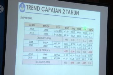 Nilai UNBK SMP 2019 turun