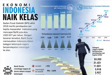 Ekonomi Indonesia Naik Kelas