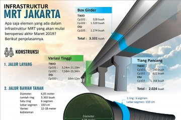 Infrastruktur MRT Jakarta