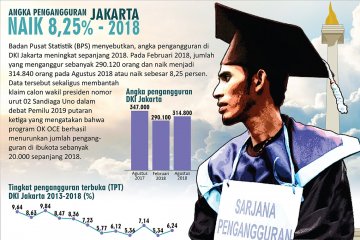 Angka Penggangguran Jakarta 2018 Naik 8,25%