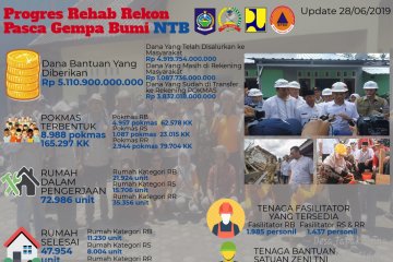 47.954 unit rumah tahan gempa di NTB rampung