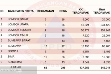 298 desa di NTB alami kekeringan