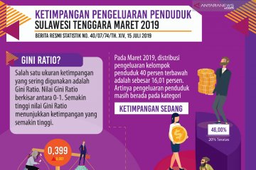 Rasio Gini di Sultra pada Maret 2019 tercatat naik jadi 0,399