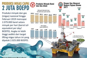 Produksi Migas Capai 2 Juta BOEPD