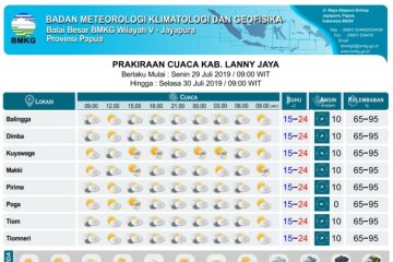BBMKG sampaikan peringatan gelombang tinggi Papua-Papua Barat
