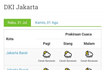 Cuaca Jakarta Rabu diprediksi cerah berawan dari pagi hingga malam