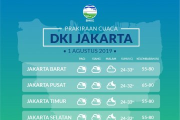 BMKG perkirakan Jakarta didominasi cerah berawan pada Senin