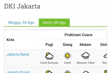 Cuaca Jakarta Senin diprediksi cerah berawan, cerah dan berawan tebal