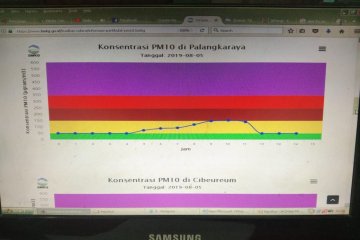 Kualitas udara di Palangka Raya kembali sehat pada sore hari