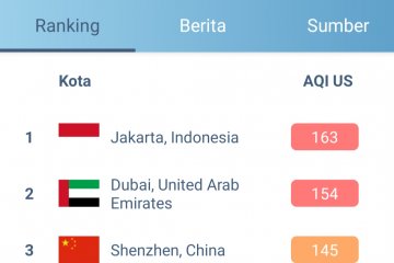 Jumat siang, udara Jakarta kembali terburuk di dunia