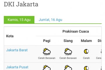 Cuaca Jakarta Kamis sebagian besar diprediksi cerah berawan