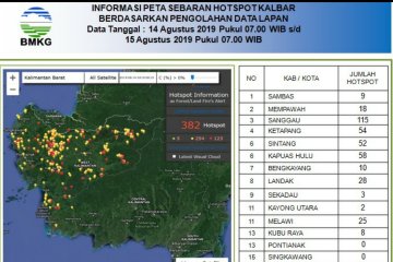 BMKG sebut jumlah hotspot di Kalbar kembali meningkat