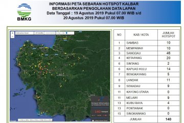 Titik panas di Kalbar menurun, sebut BMKG