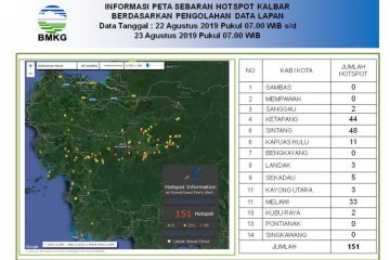 151 titik panas terpantau di Kalbar, sebut BMKG