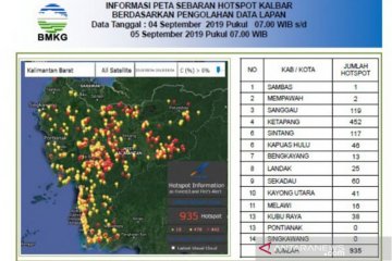 BMKG sebut Kalbar diselimuti 935 titik panas