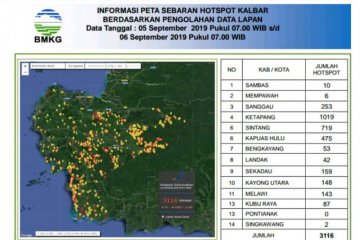 BMKG Supadio: Jumlah titik panas di Kalbar terpantau 3.116 titik