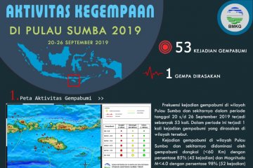 Selama sepekan 53 kali gempa getarkan Sumba