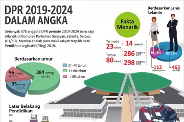 DPR 2019-2024 dalam angka