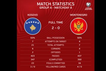 Kosovo perbesar peluang debut putaran final Piala Eropa