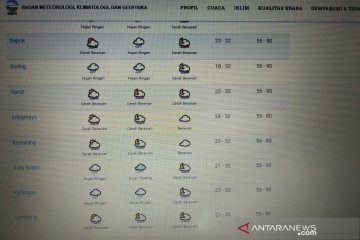 Kota Bogor diprakirakan turun hujan