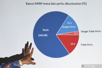 Publik ragu Jokowi mampu selesaikan kasus HAM berat