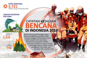 Catatan bencana di Indonesia sepanjang 2019