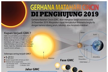 Gerhana matahari cincin di penghujung 2019