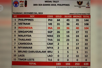 Klasemen sementara SEA Games, Indonesia naik 2 peringkat