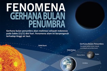 Fenomena gerhana bulan penumbra