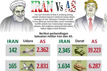 Kekuatan militer Iran vs AS